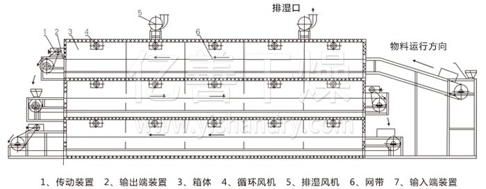 多層帶式幹燥機結（jié）構示意圖（tú）