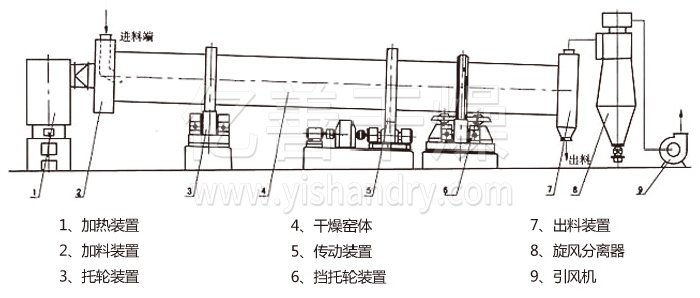 回轉滾筒幹燥機