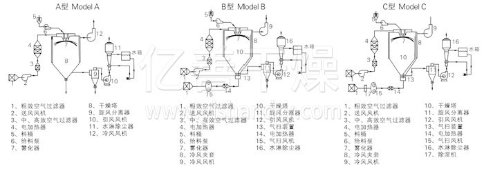 中藥浸膏噴霧幹燥機結構示意圖